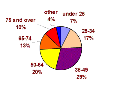 Pie chart showing age distribution of respondents in years.