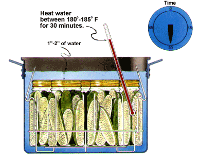 Illustration of low-temperature pasteurization treatment: jars in canner filled with water 1 - 2 inches over the tops; a thermometer reading the water temperature with the lable 'Heat water between 180 to 185 degrees Fahrenheit for thirty minutes; a timer set for half an hour.