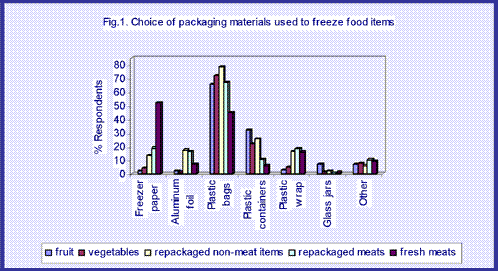 A graph representing the types of packaging materials used for freezing various food categories from the survey of respondents.