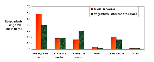 Bar chart showing the percentage of respondents who used different methods of canning.
